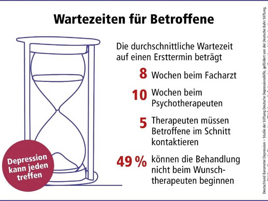 Wartezeiten für Termine in Facharztpraxen und bei Psychotherapeutinnen und Psychotherapeuten